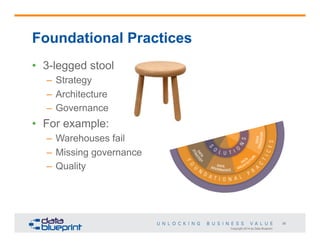 Foundational Practices
•  3-legged stool
–  Strategy
–  Architecture
–  Governance

•  For example:
–  Warehouses fail
–  Missing governance
–  Quality

38
Copyright 2014 by Data Blueprint

 
