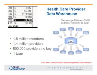 Health Care Provider
Data Warehouse
The average DW costs $30M
and take 18 months to build!

• 
• 
• 
• 

1.8 million members
1.4 million providers
800,000 providers no key
1 User
"I can take a roomful of MBAs and accomplish this analysis faster!"
39
Copyright 2014 by Data Blueprint

 