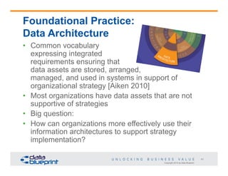 Foundational Practice:
Data Architecture
•  Common vocabulary
expressing integrated
requirements ensuring that
data assets are stored, arranged,
managed, and used in systems in support of
organizational strategy [Aiken 2010]
•  Most organizations have data assets that are not
supportive of strategies
•  Big question:
•  How can organizations more effectively use their
information architectures to support strategy
implementation?
41
Copyright 2014 by Data Blueprint

 