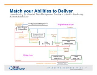 Match your Abilities to Deliver

Understanding your level of Data Management Practice is critical in developing
achievable solutions
Data management
processes and
infrastructure

Organizational Strategies

Implementation
Guidance

Data Program
Coordination
Goals

Organizational
Data Integration

Combining multiple
assets to produce
extra value

Organizational-entity
subject area data
integration

Integrated
Models
Achieve sharing of data within
a business area

Data
Stewardship

Standard
Data

Application
Models &
Designs

Provide reliable
data access

Direction

Data Support
Operations

Feedback
Leverage data in organizational activities

Data
Development

Business
Data

Data
Asset Use

Business Value

51
Copyright 2014 by Data Blueprint

 
