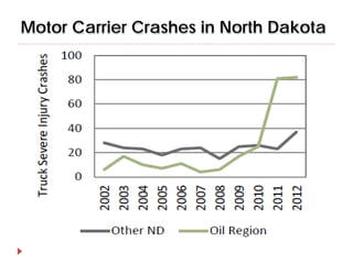 Motor Carrier Crashes in North Dakota

 