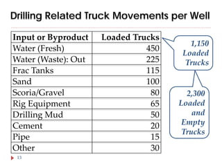 Drilling Related Truck Movements per Well
Input or Byproduct
Water (Fresh)
Water (Waste): Out
Frac Tanks
Sand
Scoria/Gravel
Rig Equipment
Drilling Mud
Cement
Pipe
Other
13

Loaded Trucks
450
225
115
100
80
65
50
20
15
30

1,150
Loaded
Trucks

2,300
Loaded
and
Empty
Trucks

 