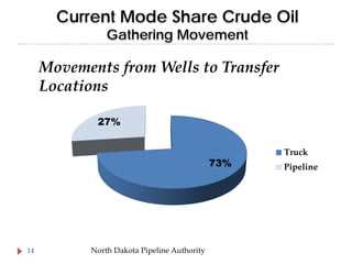 Current Mode Share Crude Oil
Gathering Movement

Movements from Wells to Transfer
Locations
27%

73%

14

North Dakota Pipeline Authority

Truck
Pipeline

 