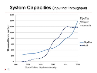 System Capacities (Input not Throughput)
1600

Pipeline
forecast
uncertain

Thousand Barrels per Day

1400
1200
1000
800

Pipeline

600

Rail

400
200
0
2006

17

2008

2010

2012

North Dakota Pipeline Authority

2014

2016

 