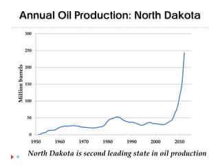 Annual Oil Production: North Dakota
300

Million barrels

250

200

150

100

50

0

1950
6

1960

1970

1980

1990

2000

2010

North Dakota is second leading state in oil production

 