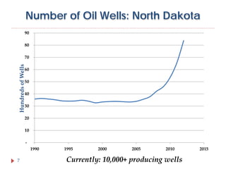 Number of Oil Wells: North Dakota
90
80

Hundreds of Wells

70
60
50
40
30
20
10
1990
7

1995

2000

2005

2010

Currently: 10,000+ producing wells

2015

 