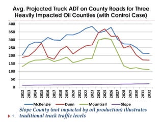 Avg. Projected Truck ADT on County Roads for Three
Heavily Impacted Oil Counties (with Control Case)

9

Slope County (not impacted by oil production) illustrates
traditional truck traffic levels

 