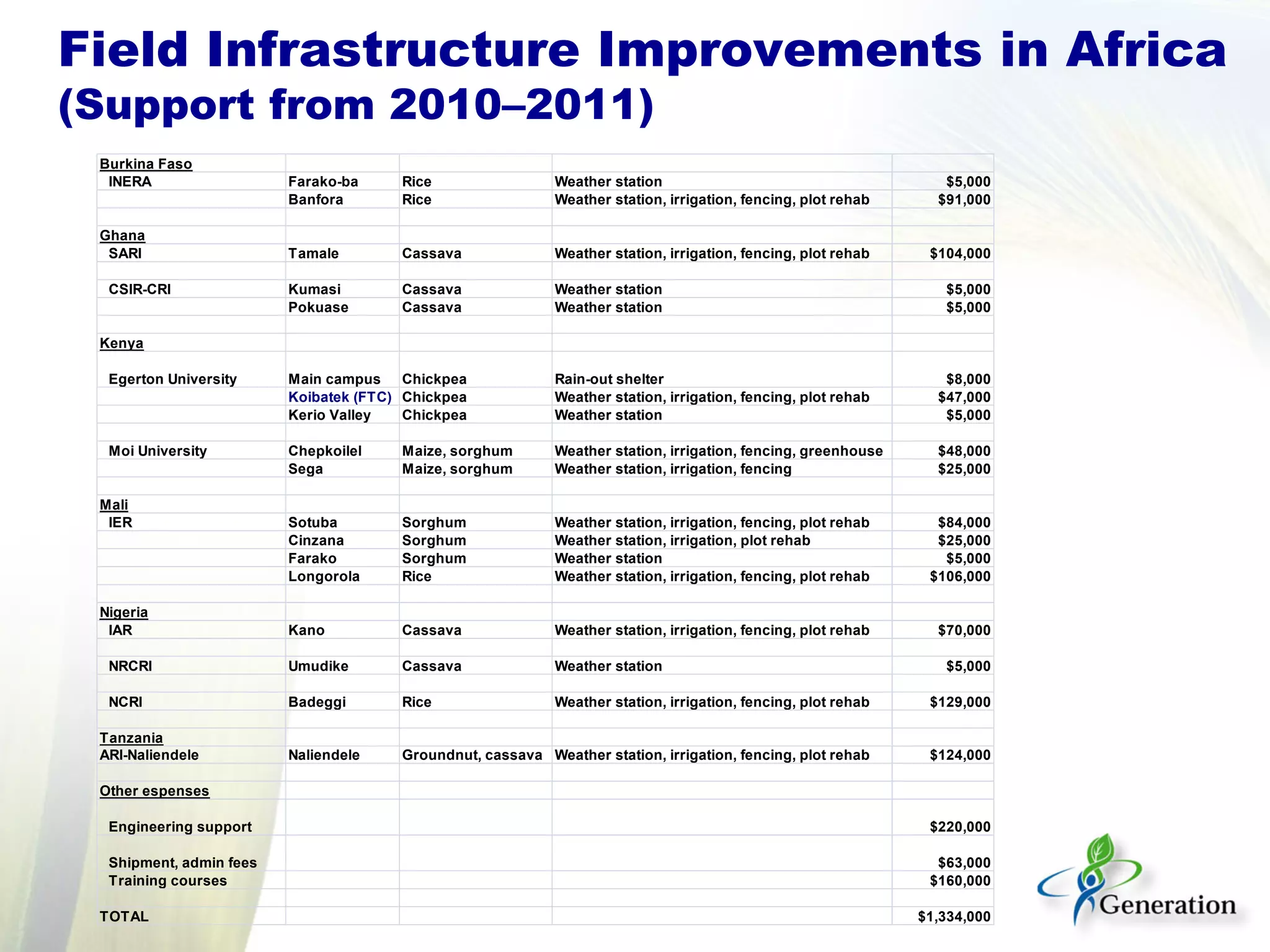 Field Infrastructure Improvements in Africa
(Support from 2010–2011)
Burkina Faso
INERA Farako-ba Rice Weather station $5,000
Banfora Rice Weather station, irrigation, fencing, plot rehab $91,000
Ghana
SARI Tamale Cassava Weather station, irrigation, fencing, plot rehab $104,000
CSIR-CRI Kumasi Cassava Weather station $5,000
Pokuase Cassava Weather station $5,000
Kenya
Egerton University Main campus Chickpea Rain-out shelter $8,000
Koibatek (FTC) Chickpea Weather station, irrigation, fencing, plot rehab $47,000
Kerio Valley Chickpea Weather station $5,000
Moi University Chepkoilel Maize, sorghum Weather station, irrigation, fencing, greenhouse $48,000
Sega Maize, sorghum Weather station, irrigation, fencing $25,000
Mali
IER Sotuba Sorghum Weather station, irrigation, fencing, plot rehab $84,000
Cinzana Sorghum Weather station, irrigation, plot rehab $25,000
Farako Sorghum Weather station $5,000
Longorola Rice Weather station, irrigation, fencing, plot rehab $106,000
Nigeria
IAR Kano Cassava Weather station, irrigation, fencing, plot rehab $70,000
NRCRI Umudike Cassava Weather station $5,000
NCRI Badeggi Rice Weather station, irrigation, fencing, plot rehab $129,000
Tanzania
ARI-Naliendele Naliendele Groundnut, cassava Weather station, irrigation, fencing, plot rehab $124,000
Other espenses
Engineering support $220,000
Shipment, admin fees $63,000
Training courses $160,000
TOTAL $1,334,000
 