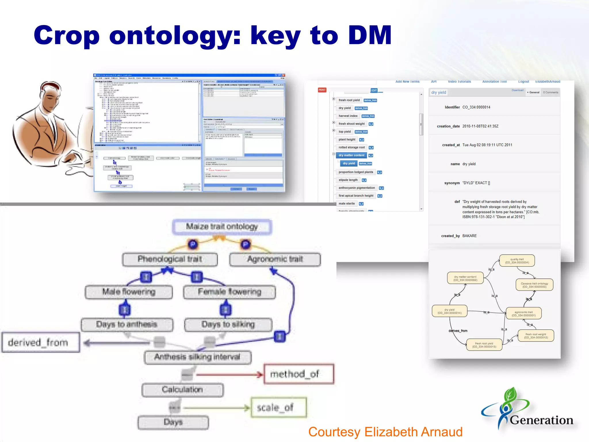 Crop ontology: key to DM
Courtesy Elizabeth Arnaud
 