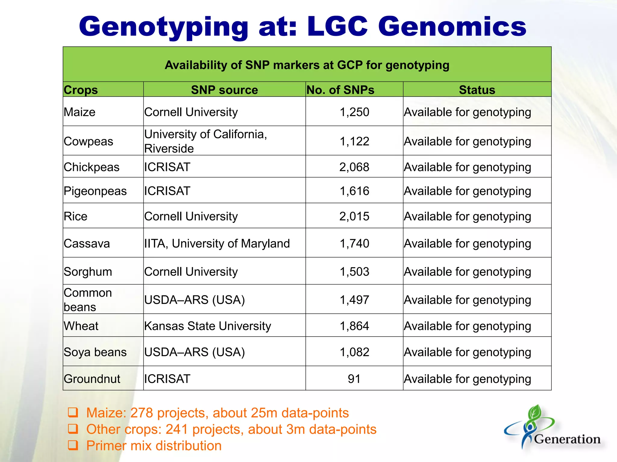 Availability of SNP markers at GCP for genotyping
Crops SNP source No. of SNPs Status
Maize Cornell University 1,250 Available for genotyping
Cowpeas
University of California,
Riverside
1,122 Available for genotyping
Chickpeas ICRISAT 2,068 Available for genotyping
Pigeonpeas ICRISAT 1,616 Available for genotyping
Rice Cornell University 2,015 Available for genotyping
Cassava IITA, University of Maryland 1,740 Available for genotyping
Sorghum Cornell University 1,503 Available for genotyping
Common
beans
USDA–ARS (USA) 1,497 Available for genotyping
Wheat Kansas State University 1,864 Available for genotyping
Soya beans USDA–ARS (USA) 1,082 Available for genotyping
Groundnut ICRISAT 91 Available for genotyping
Genotyping at: LGC Genomics
 Maize: 278 projects, about 25m data-points
 Other crops: 241 projects, about 3m data-points
 Primer mix distribution
 