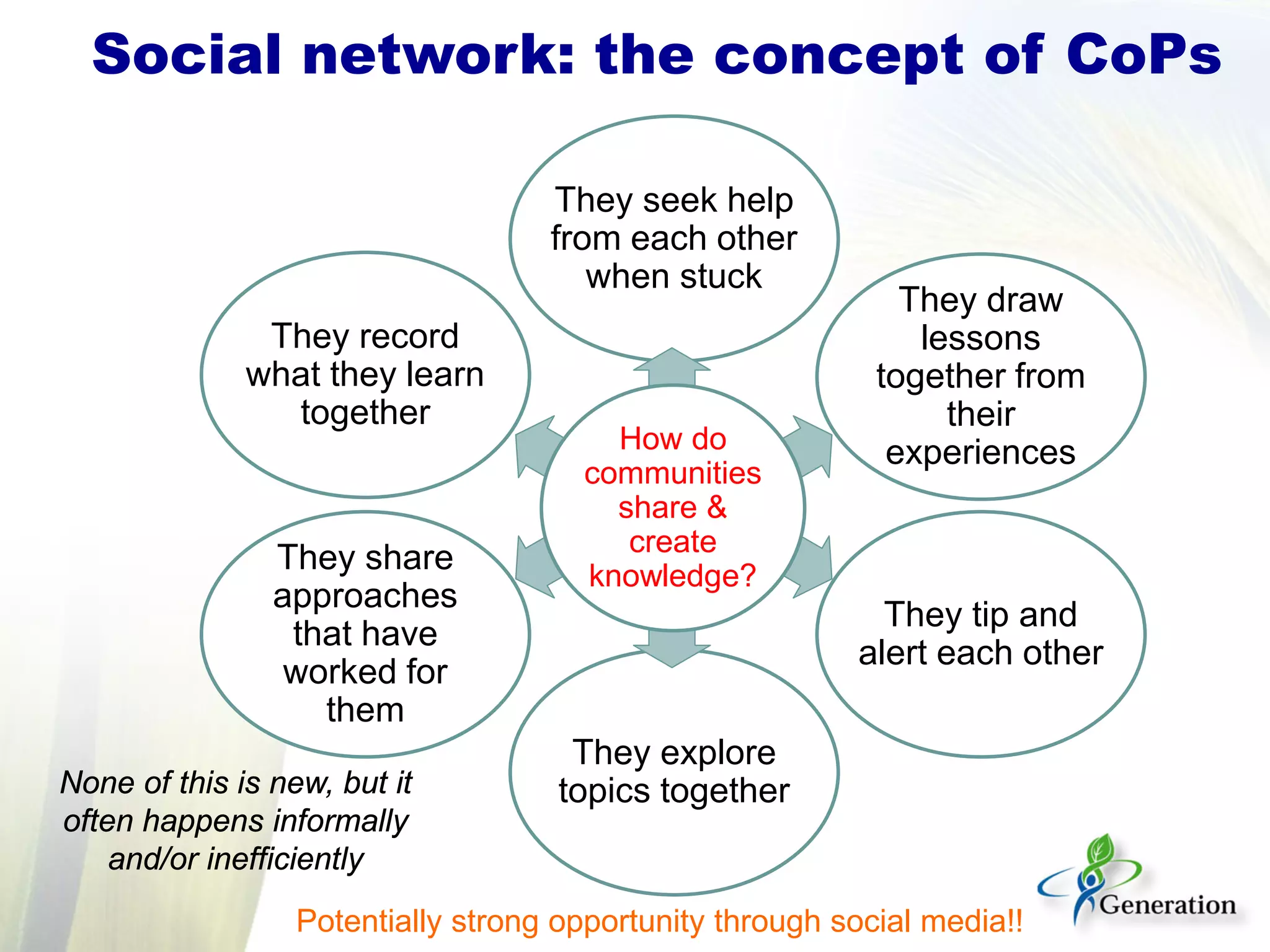 None of this is new, but it
often happens informally
and/or inefficiently
They seek help
from each other
when stuck
They draw
lessons
together from
their
experiences
They tip and
alert each other
They explore
topics together
They share
approaches
that have
worked for
them
They record
what they learn
together
How do
communities
share &
create
knowledge?
Social network: the concept of CoPs
Potentially strong opportunity through social media!!
 