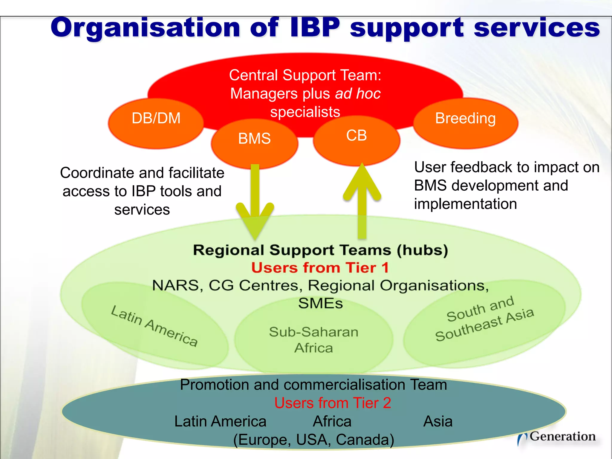Central Support Team:
Managers plus ad hoc
specialists
Promotion and commercialisation Team
Users from Tier 2
Latin America Africa Asia
(Europe, USA, Canada)
DB/DM
BMS CB
Breeding
Coordinate and facilitate
access to IBP tools and
services
User feedback to impact on
BMS development and
implementation
Organisation of IBP support services
 