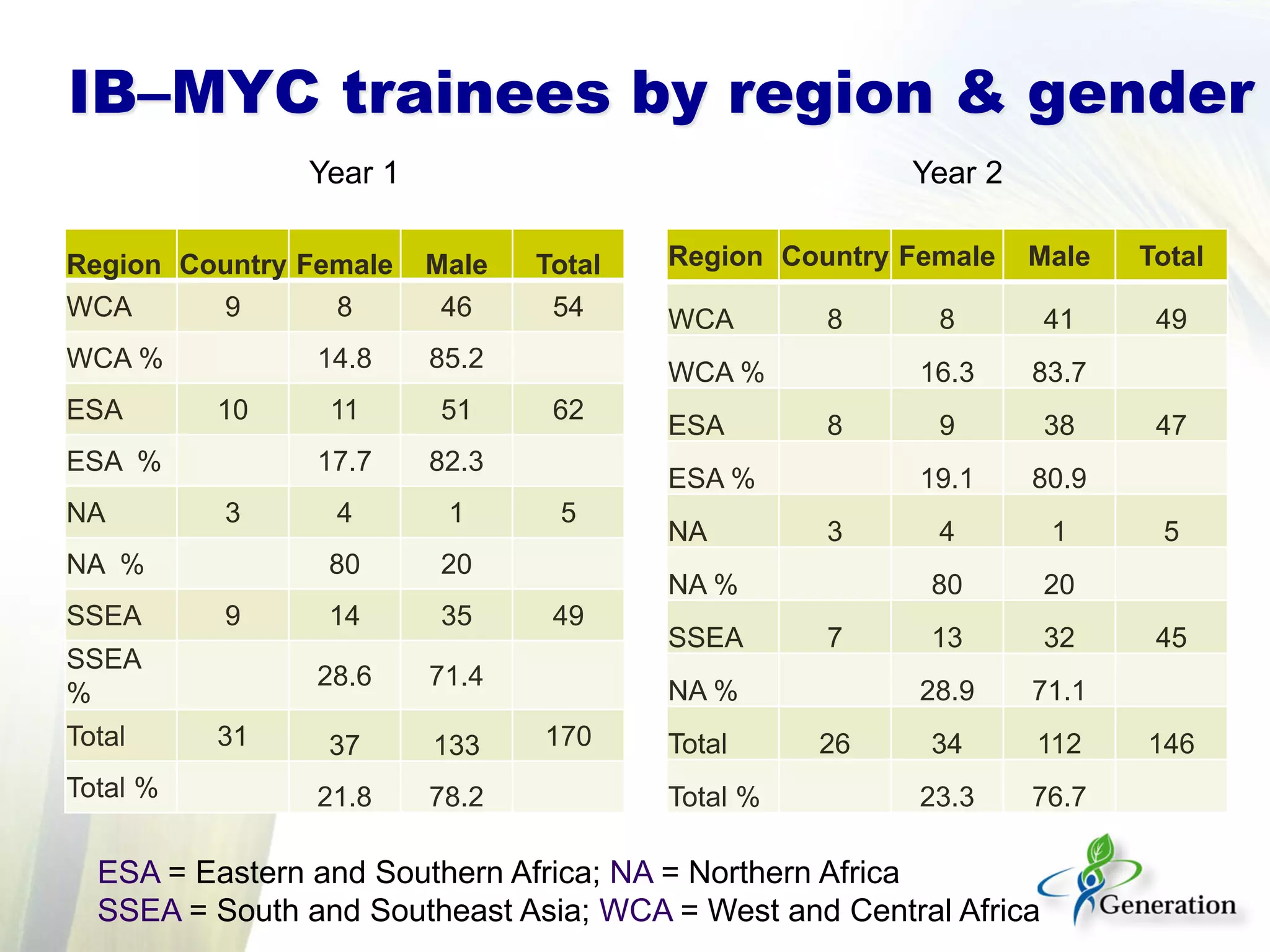 IB–MYC trainees by region & gender
Region Country Female Male Total
WCA 9 8 46 54
WCA % 14.8 85.2
ESA 10 11 51 62
ESA % 17.7 82.3
NA 3 4 1 5
NA % 80 20
SSEA 9 14 35 49
SSEA
%
28.6 71.4
Total 31 37 133 170
Total % 21.8 78.2
Region Country Female Male Total
WCA 8 8 41 49
WCA % 16.3 83.7
ESA 8 9 38 47
ESA % 19.1 80.9
NA 3 4 1 5
NA % 80 20
SSEA 7 13 32 45
NA % 28.9 71.1
Total 26 34 112 146
Total % 23.3 76.7
Year 1 Year 2
ESA = Eastern and Southern Africa; NA = Northern Africa
SSEA = South and Southeast Asia; WCA = West and Central Africa
 