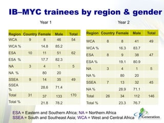 IB–MYC trainees by region & gender
Region Country Female Male Total
WCA 9 8 46 54
WCA % 14.8 85.2
ESA 10 11 51 62
ESA % 17.7 82.3
NA 3 4 1 5
NA % 80 20
SSEA 9 14 35 49
SSEA
%
28.6 71.4
Total 31 37 133 170
Total % 21.8 78.2
Region Country Female Male Total
WCA 8 8 41 49
WCA % 16.3 83.7
ESA 8 9 38 47
ESA % 19.1 80.9
NA 3 4 1 5
NA % 80 20
SSEA 7 13 32 45
NA % 28.9 71.1
Total 26 34 112 146
Total % 23.3 76.7
Year 1 Year 2
ESA = Eastern and Southern Africa; NA = Northern Africa
SSEA = South and Southeast Asia; WCA = West and Central Africa
 