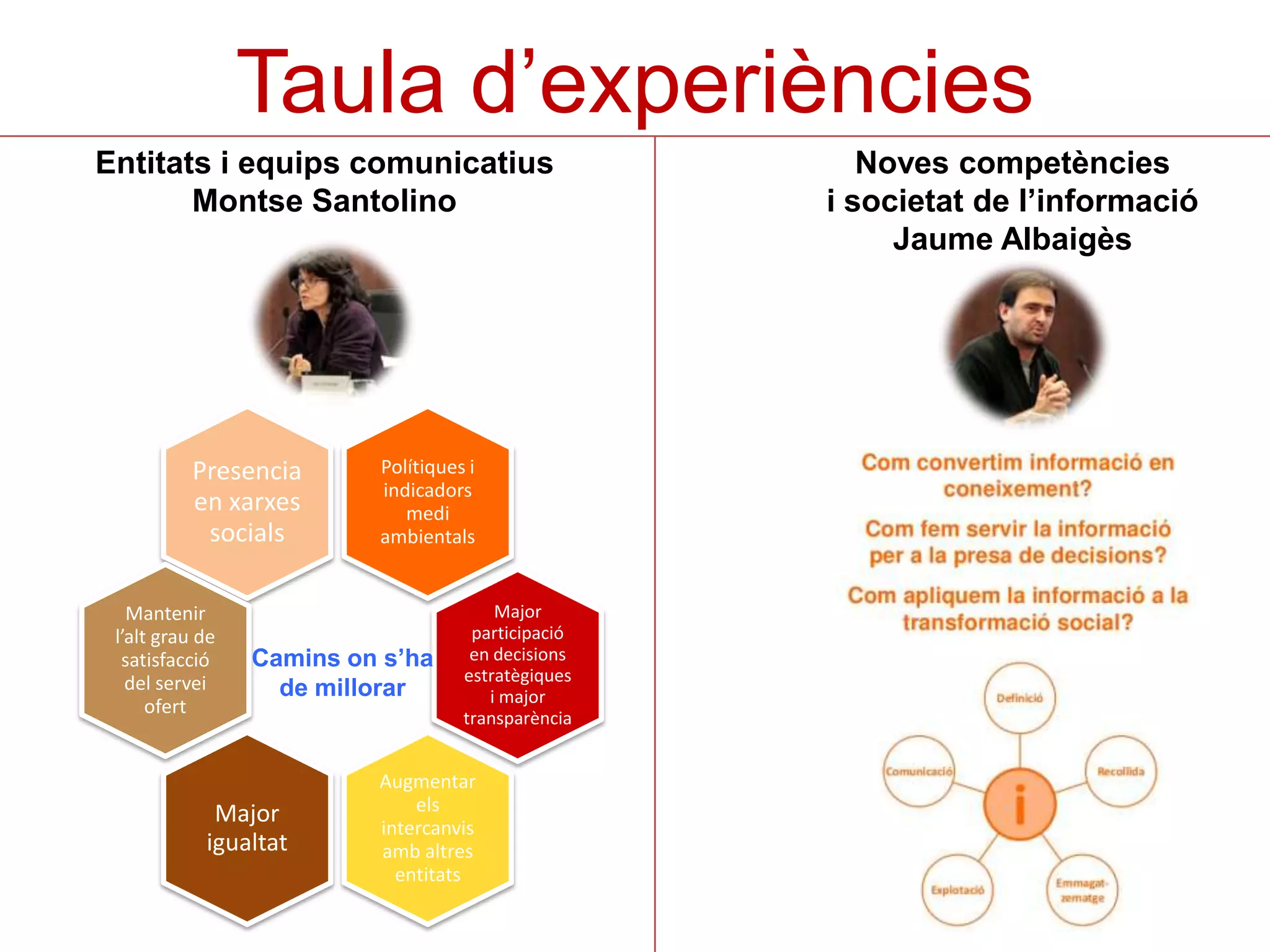 Taula d’experiències
Entitats i equips comunicatius
Montse Santolino

Presencia
en xarxes
socials
Mantenir
l’alt grau de
satisfacció
del servei
ofert

Polítiques i
indicadors
medi
ambientals

Camins on s’ha
de millorar

Major
igualtat

Major
participació
en decisions
estratègiques
i major
transparència

Augmentar
els
intercanvis
amb altres
entitats

Noves competències
i societat de l’informació
Jaume Albaigès

 