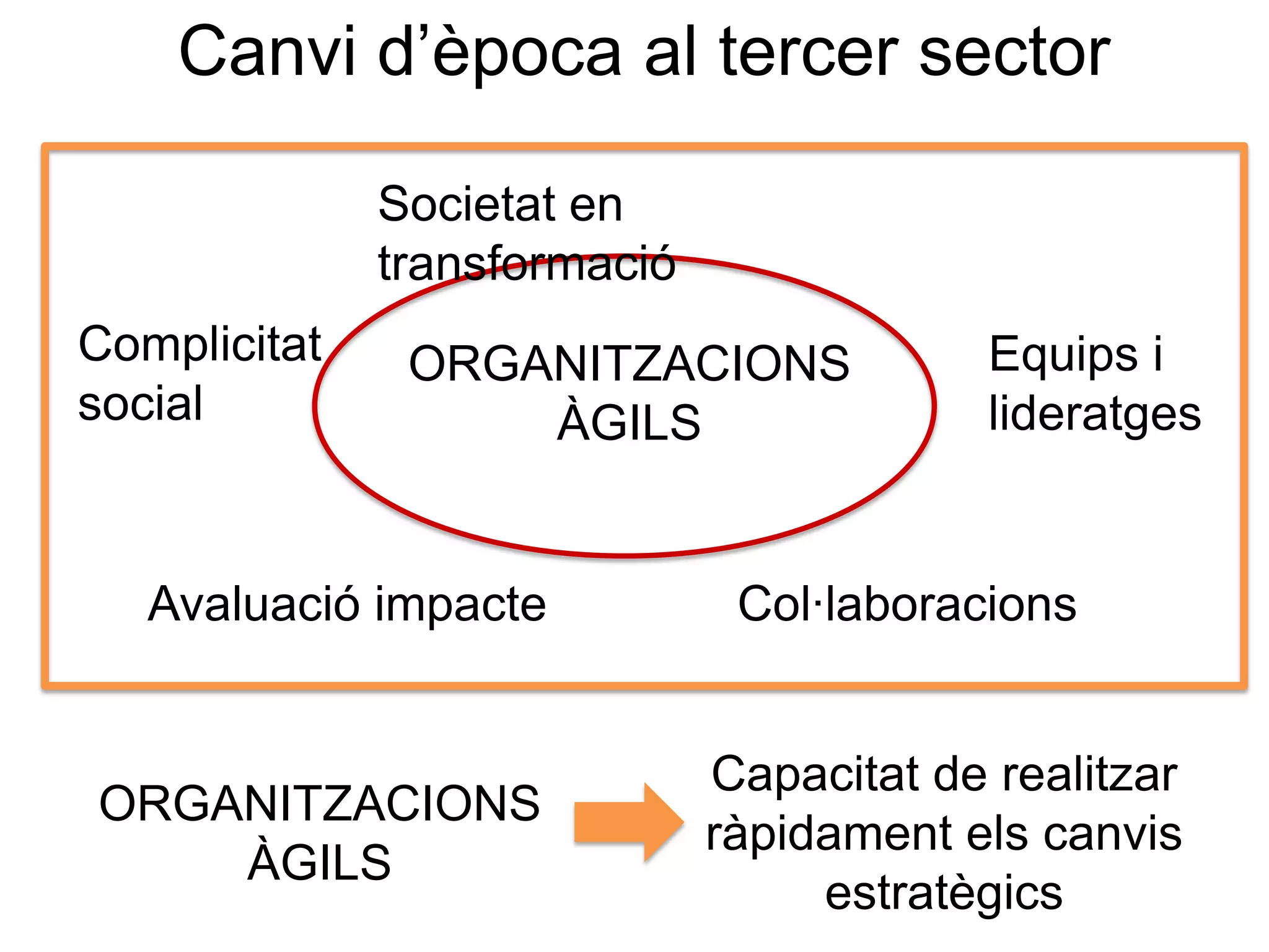 Canvi d’època al tercer sector
Societat en
transformació
Complicitat
social

ORGANITZACIONS
ÀGILS

Avaluació impacte

ORGANITZACIONS
ÀGILS

Equips i
lideratges

Col·laboracions

Capacitat de realitzar
ràpidament els canvis
estratègics

 