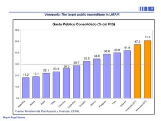 9

Venezuela: The larget public expenditure in LATAM
Gasto Público Consolidado (% del PIB)
60.0

51.3
50.6
50.0

47.2
38.8

40.0

41.9

40.0

34.6

32.5
28.7

30.0

22.1
18.2

20.0

26.2

23.3

19.1

10.0

Miguel Ángel Santos

20
12
ue
la

20
11
ve

ne
z

el
a

gu
ay
U

ru

Pe
ru

ua
y

ex
ic
o

Pa
ra
g

Ve
ne
zu

Fuente: Ministerio de Planificación y Finanzas, CEPAL

M

ad
or
Ec
u

a
os
t
C

ol
o
C

R

m
bi

ic
a

a

le
hi
C

zi
l
Br
a

Bo
liv
ia

Ar
g

en
t

in
a

0.0

 
