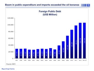 Boom in public expenditure and imports exceeded the oil bonanza

10

Deuda Pública Externa
Foreign Public Debt
(USD Millones)

(US$ Million)

120.000

100.000

26.104

25.942

27.702

28.853

28.138

30.534

1999

2000

2001

2002

2003

2004

2005

98.011

85.304

106.048

29.067

1998

50.909

28.455

1997

38.681

28.705

20.000

26.598

40.000

67.449

60.000

105.779

80.000

2012

2013-II

0

Fuente: BCV
Miguel Ángel Santos

2006

2007

2008

2009

2010

2011

 