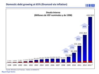 Domestic debt growing at 65% (financed via inflation)

11

65%

66%

71%
70%

Fuente: Ministerio de Finanzas – Saldos al 30/09/2014
Miguel Ángel Santos

 