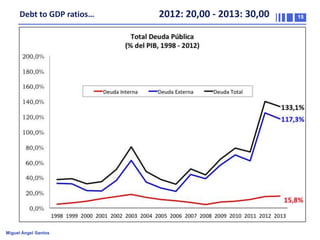 Debt to GDP ratios…

Miguel Ángel Santos

2012: 20,00 - 2013: 30,00

15

 
