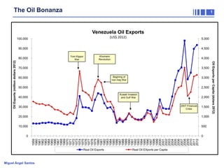 The Oil Bonanza

1

Venezuela Oil Exports
(US$ 2012)

100,000

5,000

90,000

4,500
Yom Kippur
War

Khomeini
Revolution

4,000

70,000

3,500
Begining of
Iran-Iraq War

60,000

3,000

50,000

2,500
Kuwait Invasion
and Gulf War

40,000

2,000
2007 Financial
Crisis

30,000

1,500

20,000

1,000

10,000

500
0
1959
1960
1961
1962
1963
1964
1965
1966
1967
1968
1969
1970
1971
1972
1973
1974
1975
1976
1977
1978
1979
1980
1981
1982
1983
1984
1985
1986
1987
1988
1989
1990
1991
1992
1993
1994
1995
1996
1997
1998
1999
2000
2001
2002
2003
2004
2005
2006
2007
2008
2009
2010
2011
2012

0

Real Oil Exports

Miguel Ángel Santos

Real Oil EXports per Capita

Oil Exports per Capita (dolars 2012)

Oil Exports (million dollars 2012)

80,000

 
