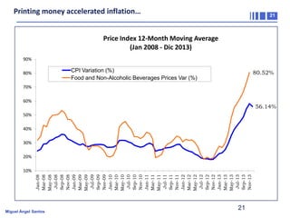 Printing money accelerated inflation…

21

Price Index 12-Month Moving Average
(Jan 2008 - Dic 2013)
90%

CPI Variation (%)
Food and Non-Alcoholic Beverages Prices Var (%)

80%

80.52%

70%
60%

56.14%

50%
40%
30%
20%

Jan-08
Mar-08
May-08
Jul-08
Sep-08
Nov-08
Jan-09
Mar-09
May-09
Jul-09
Sep-09
Nov-09
Jan-10
Mar-10
May-10
Jul-10
Sep-10
Nov-10
Jan-11
Mar-11
May-11
Jul-11
Sep-11
Nov-11
Jan-12
Mar-12
May-12
Jul-12
Sep-12
Nov-12
Jan-13
Mar-13
May-13
Jul-13
Sep-13
Nov-13

10%

Miguel Ángel Santos

21

 