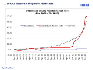 … and put pressure in the parallel market rate

23

Official and (black) Parallel Market Rate
(Ene 2000 - Dic 2013)
65.00
55.00
Official Rate

45.00

Parallel Black Market Rate

M2/RIN

35.00
25.00

15.00

Miguel Ángel Santos

Oct-13

Jul-13

Apr-13

Jan-13

Oct-12

Jul-12

Apr-12

Jan-12

Oct-11

Jul-11

Apr-11

Jan-11

Oct-10

Jul-10

Apr-10

Jan-10

Oct-09

Jul-09

Apr-09

Jan-09

Oct-08

Jul-08

Apr-08

-5.00

Jan-08

5.00

 