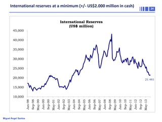 International reserves at a minimum (+/- US$2.000 million in cash)

24

International Reserves
(US$ million)
45,000
40,000
35,000
30,000
25,000

20,000

21.481

15,000

Miguel Ángel Santos

May-13

Sep-12

Jan-12

May-11

Sep-10

Jan-10

May-09

Sep-08

Jan-08

May-07

Sep-06

Jan-06

May-05

Sep-04

Jan-04

May-03

Sep-02

Jan-02

May-01

Sep-00

Jan-00

May-99

Sep-98

Jan-98

10,000

 