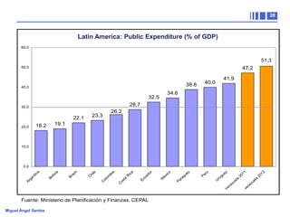 28

Latin America: Public Expenditure (% of GDP)

Miguel Ángel Santos

 
