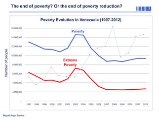 The end of poverty? Or the end of poverty reduction?

2

Poverty Evolution in Venezuela (1997-2012)
16,000,000

Poverty
14,000,000

Number of people

12,000,000

10,000,000

Extreme
Poverty

8,000,000

6,000,000

4,000,000

2,000,000

1997

Miguel Ángel Santos

1998

1999

2000

2001

2002

2003

2004

2005

2006

2007

2008

2009

2010

2011

2012

 