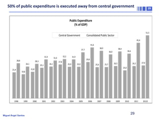 50% of public expenditure is executed away from central government

29

Public Expenditure
(% of GDP)
Central Government

51,5

Consolidated Public Sector
45,4
41,6
38,9

37,7
31,9
28,8

28,3
26,1

21,4

1998

25,1

32,2

31,0
26,1

38,4

36,6

36,0

31,9
29,8

27,8
25,9

25,9

25,6

25,7

26,5

26,5

27,0

23,0

21,8
19,8

1999

Miguel Ángel Santos

2000

2001

2002

2003

2004

2005

2006

2007

2008

2009

2010

2011

29

2012E

 
