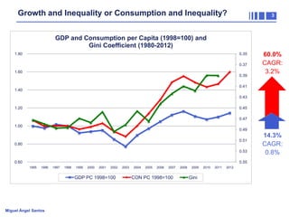 Growth and Inequality or Consumption and Inequality?

3

GDP and Consumption per Capita (1998=100) and
Gini Coefficient (1980-2012)
1.80

0.35
0.37

1.60

0.39

60.0%
CAGR:
3.2%

0.41

1.40

0.43
1.20

0.45
0.47

1.00

0.49
0.51

0.80

0.53
0.60

0.55
1995

1996

1997

1998

1999

2000

2001

2002

GDP PC 1998=100

Miguel Ángel Santos

2003

2004

2005

2006

2007

CON PC 1998=100

2008

2009

Gini

2010

2011

2012

14.3%
CAGR:
0.8%

 
