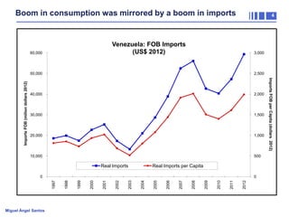 Boom in consumption was mirrored by a boom in imports

4

Venezuela: FOB Imports
(US$ 2012)

60,000

3,000

40,000

2,000

30,000

1,500

20,000

1,000

10,000

Imports FOB (milion dollars 2012)

2,500

500

Real Imports

Real Imports per Capita

Miguel Ángel Santos

2012

2011

2010

2009

2008

2007

2006

2005

2004

2003

2002

2001

2000

1999

1998

0
1997

0

Imports FOB per Cápita (dollars 2012)

50,000

 