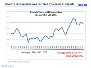 Boom in consumption was mirrored by a boom in imports
0.7

Imports/Household Consumption
(measured in US$ 2005)

0.6

0.5

0.4

0.3

0.2

1974
1975
1976
1977
1978
1979
1980
1981
1982
1983
1984
1985
1986
1987
1988
1989
1990
1991
1992
1993
1994
1995
1996
1997
1998
1999
2000
2001
2002
2003
2004
2005
2006
2007
2008
2009
2010
2011
2012

0.1

Average 1974-1998: 25%
Imports/Household Consumption

Fuente: World Development Indicators
Miguel Ángel Santos

Average 1999-2012: 44%
2006-2012: 51%

5

 