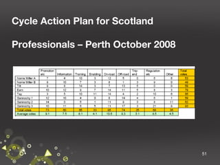 Cycle Action Plan for Scotland
Professionals – Perth October 2008

51

 
