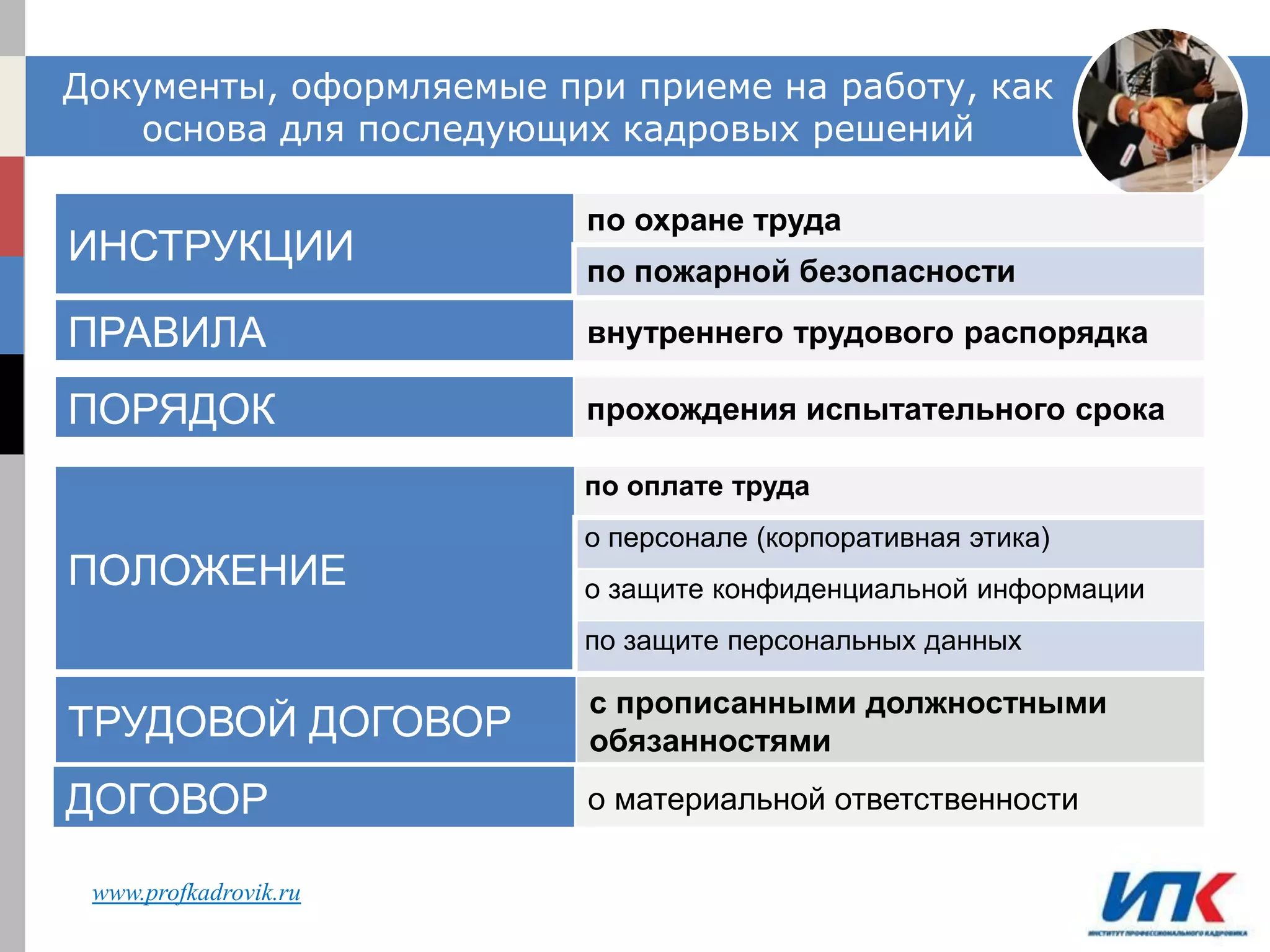 Документы, оформляемые при приеме на работу, как
основа для последующих кадровых решений
ПОЛОЖЕНИЕ
по оплате труда
о персонале (корпоративная этика)
о защите конфиденциальной информации
по защите персональных данных
ИНСТРУКЦИИ
по охране труда
по пожарной безопасности
ПОРЯДОК прохождения испытательного срока
ТРУДОВОЙ ДОГОВОР
с прописанными должностными
обязанностями
ДОГОВОР о материальной ответственности
ПРАВИЛА внутреннего трудового распорядка
www.profkadrovik.ru
 