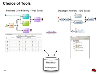 12
Choice of Tools
Business User Friendly – Web Based Developer Friendly – IDE Based
 