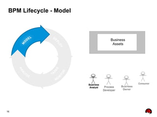 16
BPM Lifecycle - Model
Business
Assets
 
