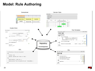 22
Model: Rule Authoring
 