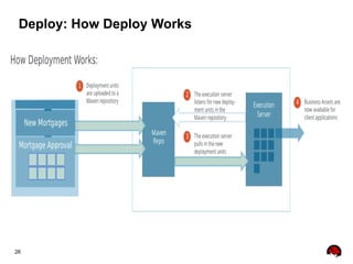26
Deploy: How Deploy Works
 