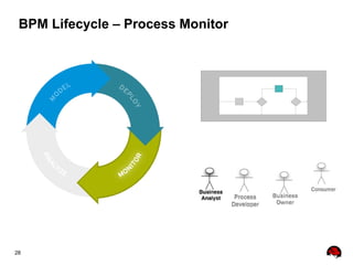 28
BPM Lifecycle – Process Monitor
 