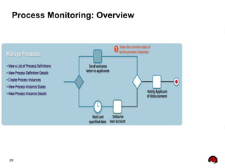 29
Process Monitoring: Overview
 
