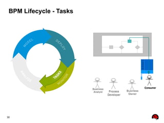 30
BPM Lifecycle - Tasks
T
a
s
k
s
 
