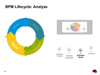 34
BPM Lifecycle: Analyze
 