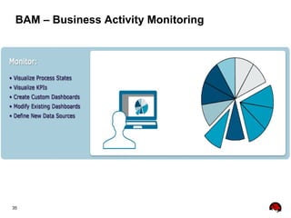35
BAM – Business Activity Monitoring
 