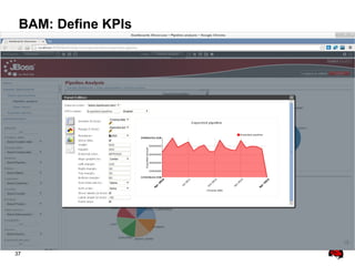 37
BAM: Define KPIs
 