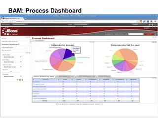 38
BAM: Process Dashboard
 