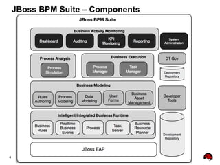 4
JBoss BPM Suite – Components
 