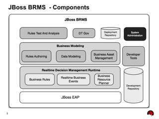 5
JBoss BRMS - Components
 