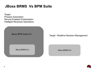 6
JBoss BRMS Vs BPM Suite
JBoss BRMS 6.0JBoss BRMS 6.0
JBoss BPM Suite 6.0
Target - Realtime Decision Management
Target:
Process Automation
Service Enabled Orchestration
Intelligent Business Operations
 